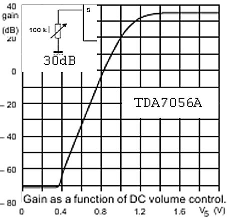 Особенности TDA7056A график.