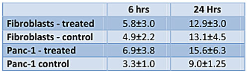 Лечебные катушки Table 1: Percent cytotoxicity.