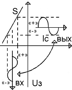 2 Эффект Миллера в полевых МДП или МОП транзисторах график, Белецкий А. И., статья, г. Валки